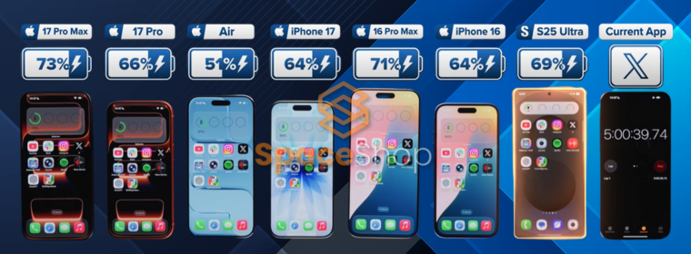iPhone 17 Pro Max supera Galaxy S25 Ultra e se consolida como líder em autonomia